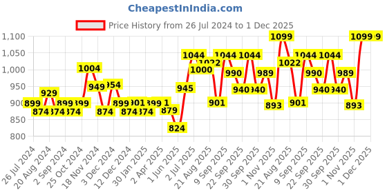 tatacliq.com Force 10 by Liberty Men's Navy Walking Shoes force 10 Price History Graph from 26 Jul 2024 to 30 Nov 2025