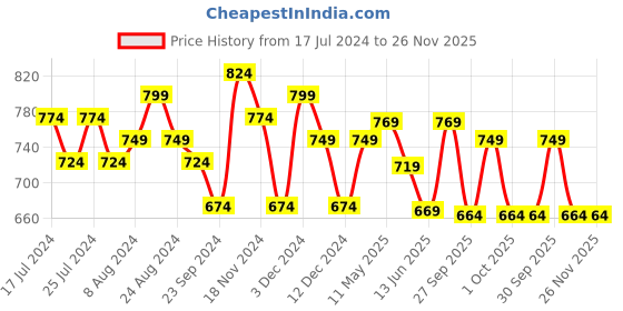 tatacliq.com Force 10 by Liberty Men's OSCAR-8E Black Walking Shoes force 10 Price History Graph from 17 Jul 2024 to 26 Nov 2025