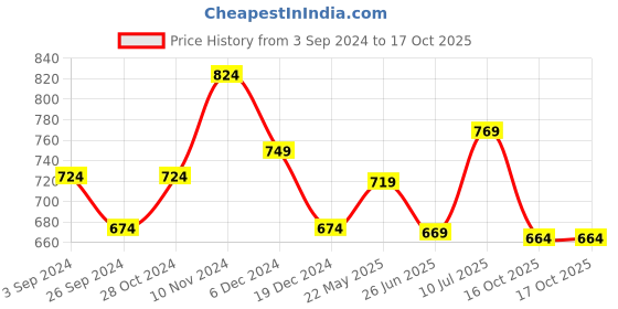 tatacliq.com Force 10 by Liberty Men's OSCAR-8E Black Walking Shoes force 10 Price History Graph from 3 Sep 2024 to 16 Oct 2025