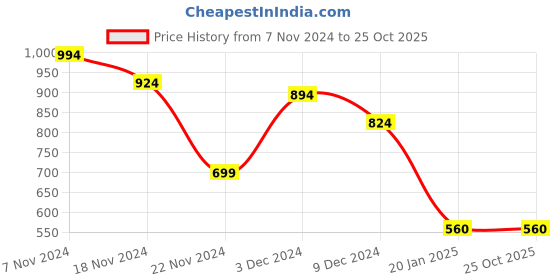 tatacliq.com Force 10 by Liberty Men's PTRON-1EB Olive Running Shoes force 10 Price History Graph from 7 Nov 2024 to 25 Oct 2025