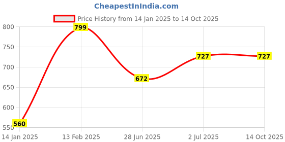 tatacliq.com Force 10 by Liberty Men's PTRON-1EB Olive Running Shoes force 10 Price History Graph from 14 Jan 2025 to 14 Oct 2025