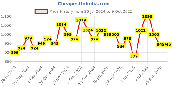 tatacliq.com Force 10 by Liberty Men's Red & Dark Grey Running Shoes force 10 Price History Graph from 26 Jul 2024 to 9 Oct 2025