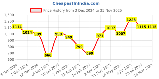 tatacliq.com Force 10 by Liberty Men's SAMUEL-1E Navy Running Shoes force 10 Price History Graph from 3 Dec 2024 to 24 Nov 2025
