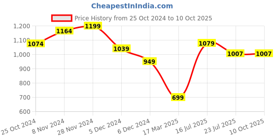 tatacliq.com Force 10 by Liberty Men's SAMUEL-1E White Running Shoes force 10 Price History Graph from 25 Oct 2024 to 8 Oct 2025