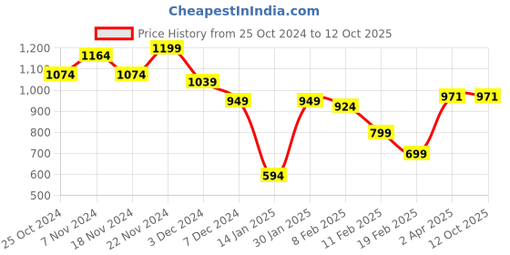 tatacliq.com Force 10 by Liberty Men's SAMUEL-1E White Running Shoes force 10 Price History Graph from 25 Oct 2024 to 11 Oct 2025