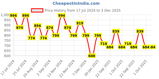 tatacliq.com Force 10 By Liberty Men's White Running Shoes force 10 Price History Graph from 17 Jul 2024 to 3 Dec 2025