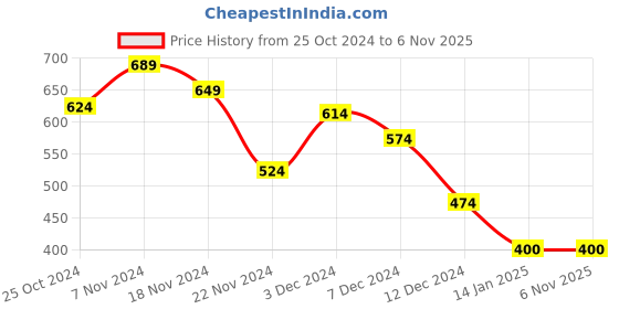 tatacliq.com Force 10 by Liberty Men's White Running Shoes force 10 Price History Graph from 25 Oct 2024 to 6 Nov 2025