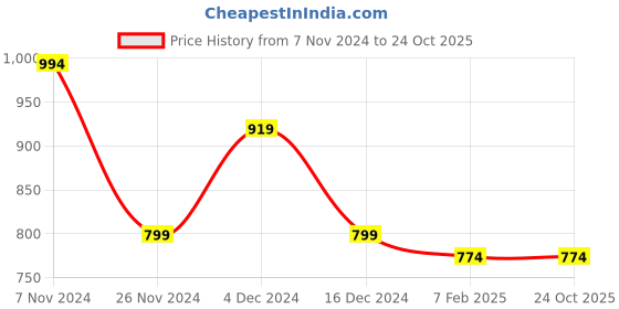 tatacliq.com Force 10 By Liberty Men's White Running Shoes force 10 Price History Graph from 7 Nov 2024 to 24 Oct 2025