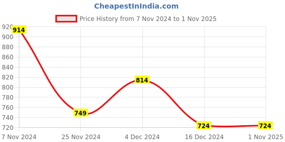 tatacliq.com Force 10 by Liberty Men's WINNY-1E Navy Walking Shoes force 10 Price History Graph from 7 Nov 2024 to 31 Oct 2025