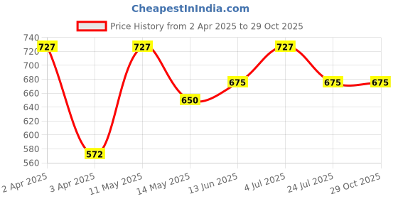tatacliq.com Force 10 by Liberty Men's WINNY-1E Navy Walking Shoes force 10 Price History Graph from 2 Apr 2025 to 29 Oct 2025