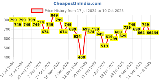 tatacliq.com Force 10 by Liberty Teal Blue Walking Shoes force 10 Price History Graph from 17 Jul 2024 to 9 Oct 2025