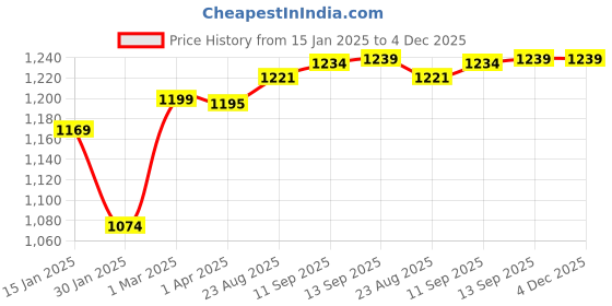 tatacliq.com Force 10 by Liberty Women's Black Running Shoes liberty Price History Graph from 15 Jan 2025 to 4 Dec 2025