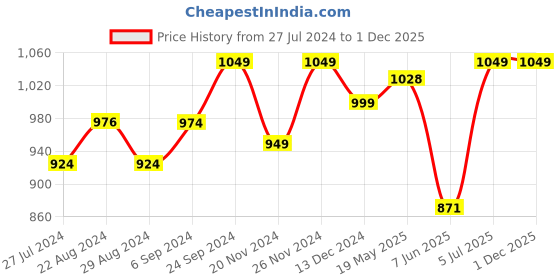 tatacliq.com Force 10 by Liberty Women's Black Running Shoes liberty Price History Graph from 27 Jul 2024 to 30 Nov 2025