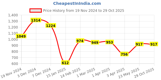 tatacliq.com Force 10 by Liberty Women's CEINA Black Running Shoes force 10 Price History Graph from 19 Nov 2024 to 29 Oct 2025