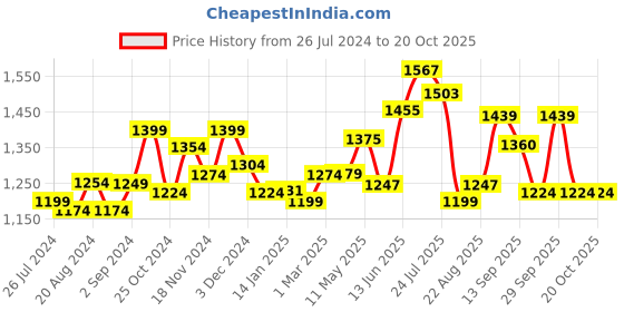 tatacliq.com Force 10 by Liberty Women's Grey Running Shoes force 10 Price History Graph from 26 Jul 2024 to 18 Oct 2025