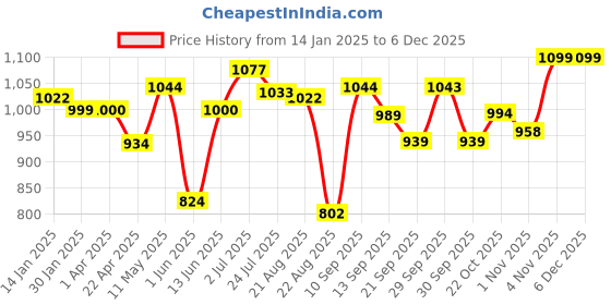 tatacliq.com Force 10 by Liberty Women's Grey Walking Shoes force 10 Price History Graph from 14 Jan 2025 to 5 Dec 2025