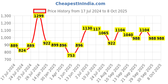 tatacliq.com Force 10 by Liberty Women's Grey Walking Shoes force 10 Price History Graph from 17 Jul 2024 to 7 Oct 2025