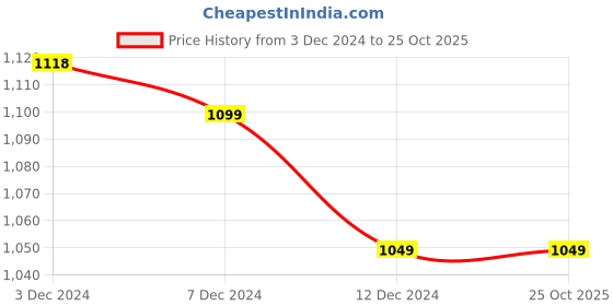 tatacliq.com Force 10 by Liberty Women's KENIA-E Lavender Running Shoes force 10 Price History Graph from 3 Dec 2024 to 25 Oct 2025