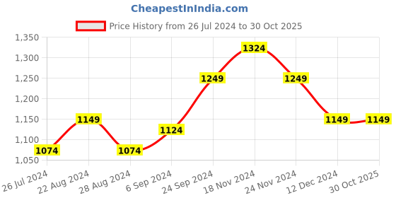 tatacliq.com Force 10 by Liberty Women's Peach Walking Shoes force 10 Price History Graph from 26 Jul 2024 to 30 Oct 2025