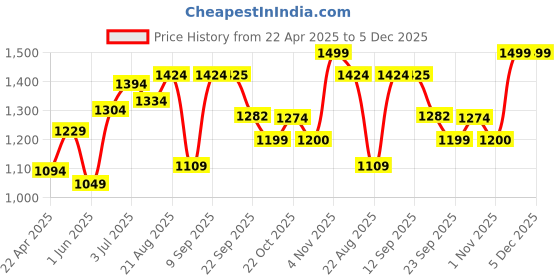 tatacliq.com Force 10 by Liberty Women's Peach Walking Shoes force 10 Price History Graph from 22 Apr 2025 to 5 Dec 2025