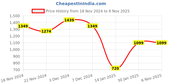 tatacliq.com Force 10 by Liberty Women's Pink Running Shoes force 10 Price History Graph from 18 Nov 2024 to 6 Nov 2025