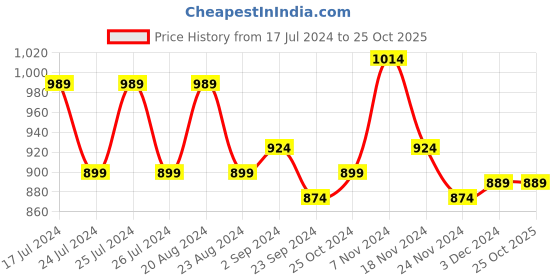 tatacliq.com Force 10 by Liberty Women's Pink Walking Shoes force 10 Price History Graph from 17 Jul 2024 to 25 Oct 2025