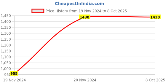 tatacliq.com Force NXT Black & Grey Cotton Regular Fit Trackpants - Pack Of 2 force nxt Price History Graph from 19 Nov 2024 to 8 Oct 2025