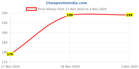 tatacliq.com Force NXT Black Cotton Regular Fit Printed Briefs force nxt Price History Graph from 17 Nov 2024 to 1 Nov 2025