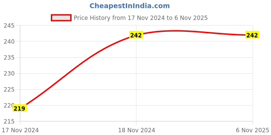 tatacliq.com Force NXT Blue Cotton Regular Fit Trunks force nxt Price History Graph from 17 Nov 2024 to 5 Nov 2025