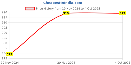 tatacliq.com Force NXT Charcoal Black Cotton Regular Fit Trackpants force nxt Price History Graph from 19 Nov 2024 to 4 Oct 2025