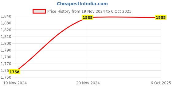 tatacliq.com Force NXT Charcoal Melange & Navy Cotton Regular Fit Trackpants - Pack Of 2 force nxt Price History Graph from 19 Nov 2024 to 5 Oct 2025