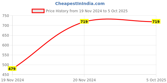 tatacliq.com Force NXT Charcoal Melange Cotton Regular Fit Trackpants force nxt Price History Graph from 19 Nov 2024 to 5 Oct 2025