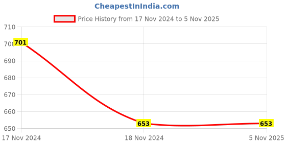 tatacliq.com Force NXT Multicolored Cotton Regular Fit Printed Trunks - Pack Of 3 force nxt Price History Graph from 17 Nov 2024 to 3 Nov 2025