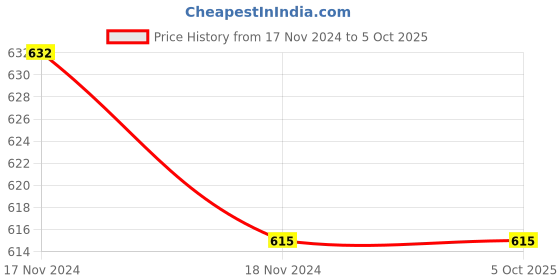 tatacliq.com Force NXT Multicolored Cotton Regular Fit Trunks - Pack Of 2 force nxt Price History Graph from 17 Nov 2024 to 5 Oct 2025