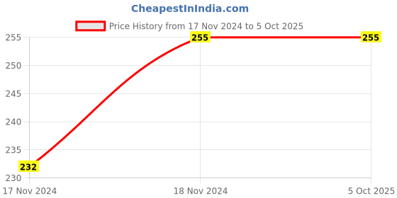 tatacliq.com Force NXT Red Cotton Regular Fit Printed Briefs force nxt Price History Graph from 17 Nov 2024 to 5 Oct 2025