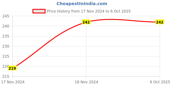 tatacliq.com Force NXT Red Cotton Regular Fit Trunks force nxt Price History Graph from 17 Nov 2024 to 5 Oct 2025
