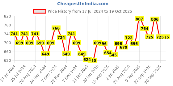 tatacliq.com Force10 By Liberty liberty Price History Graph from 17 Jul 2024 to 19 Oct 2025