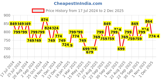 tatacliq.com Force10 By Liberty liberty Price History Graph from 17 Jul 2024 to 1 Dec 2025
