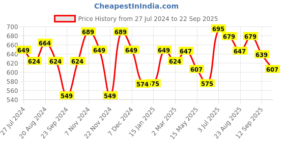 tatacliq.com Force10 By Liberty liberty Price History Graph from 27 Jul 2024 to 22 Sep 2025