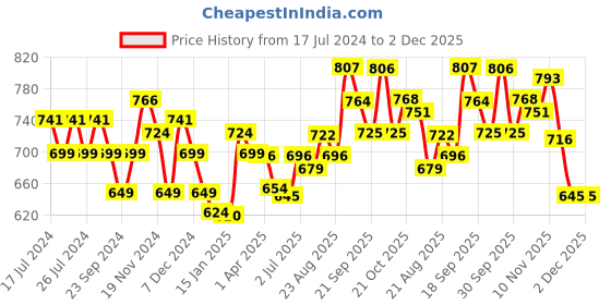 tatacliq.com Force10 By Liberty liberty Price History Graph from 17 Jul 2024 to 2 Dec 2025
