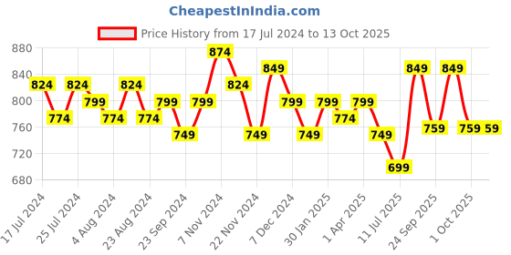 tatacliq.com Force10 By Liberty liberty Price History Graph from 17 Jul 2024 to 13 Oct 2025