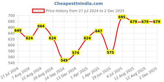 tatacliq.com Force10 By Liberty liberty Price History Graph from 27 Jul 2024 to 2 Dec 2025