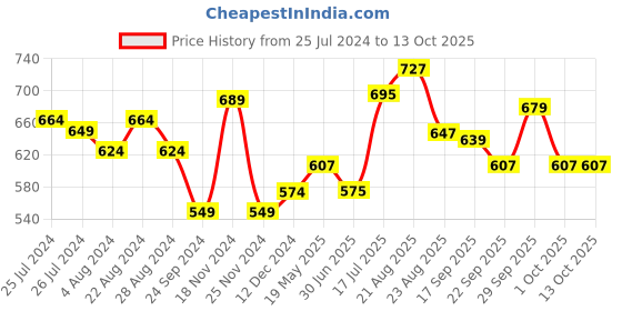 tatacliq.com Force10 By Liberty liberty Price History Graph from 25 Jul 2024 to 13 Oct 2025