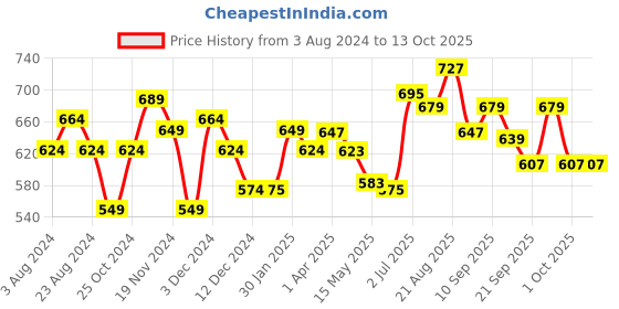 tatacliq.com Force10 By Liberty liberty Price History Graph from 3 Aug 2024 to 13 Oct 2025