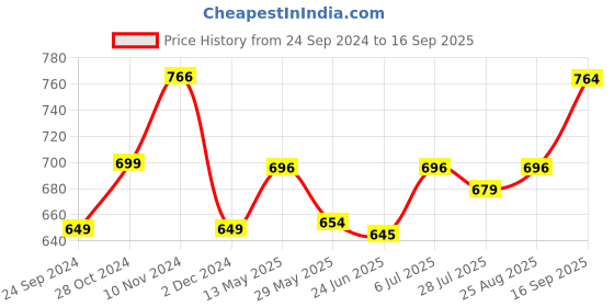 tatacliq.com Force10 By Liberty liberty Price History Graph from 24 Sep 2024 to 16 Sep 2025