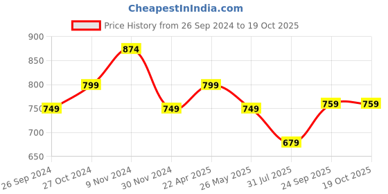 tatacliq.com Force10 By Liberty liberty Price History Graph from 26 Sep 2024 to 19 Oct 2025