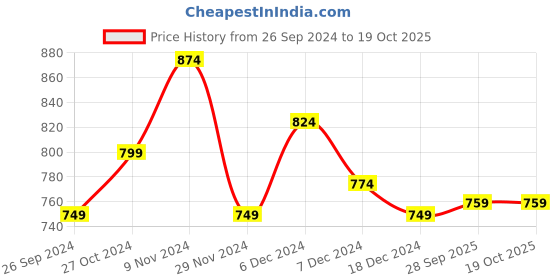 tatacliq.com Force10 By Liberty liberty Price History Graph from 26 Sep 2024 to 18 Oct 2025