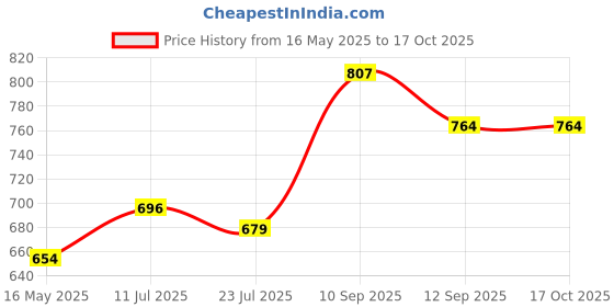 tatacliq.com Force10 By Liberty liberty Price History Graph from 16 May 2025 to 16 Oct 2025