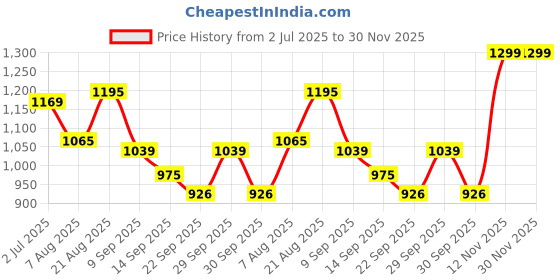 tatacliq.com Force10 By Liberty liberty Price History Graph from 2 Jul 2025 to 30 Nov 2025