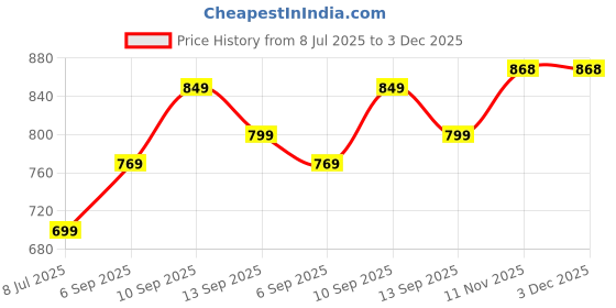tatacliq.com Force10 By Liberty liberty Price History Graph from 8 Jul 2025 to 2 Dec 2025